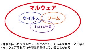 マルウェアとウイルスの違い｜端末保護の基本をシンプルに知る